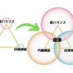 ３つの柱　自律神経　内臓機能　健康