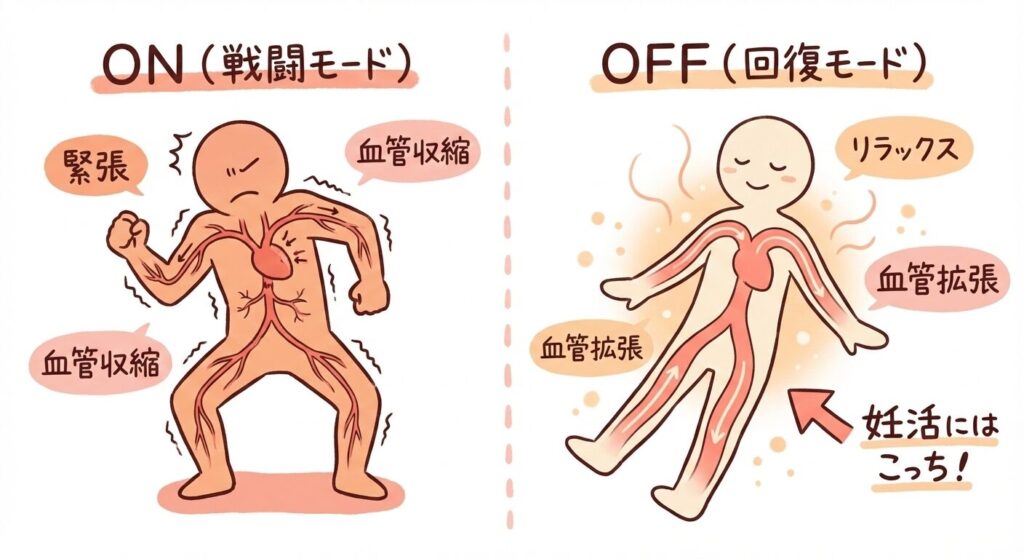 頑張る（緊張）」と「回復（リラックス）」のスイッチ